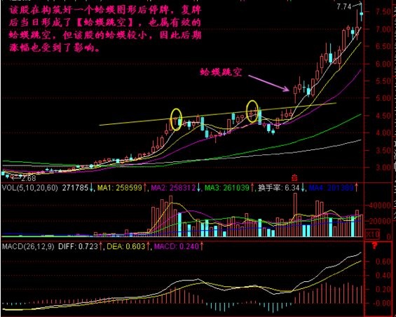 蛤蟆跳空走勢(shì)意義