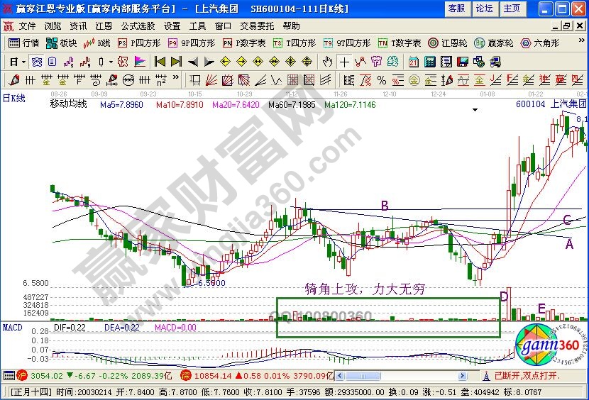 犄角上攻走勢(shì)在上海集團(tuán)的含義講解