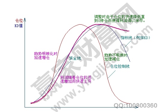 資金倉(cāng)位