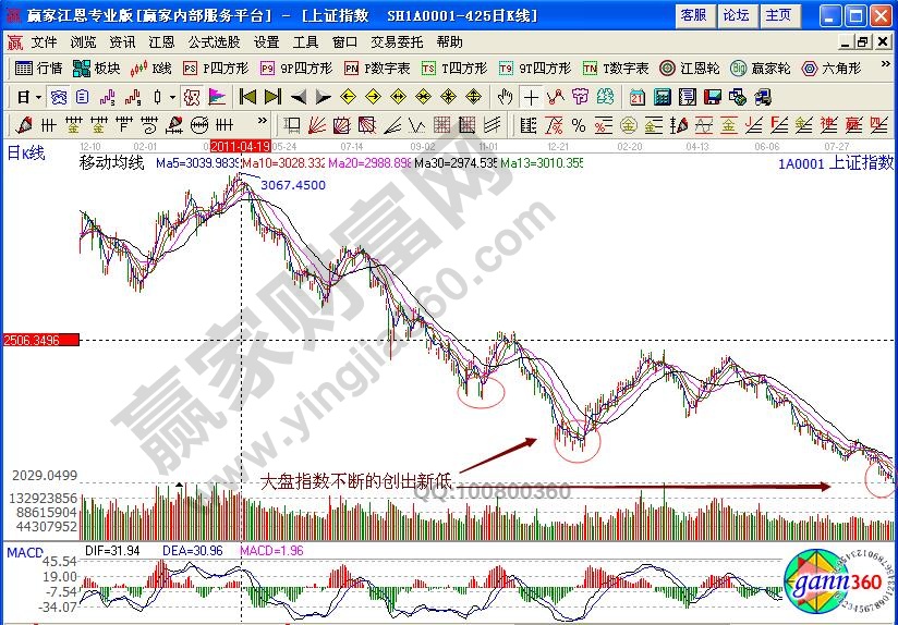 上證指數(shù)走勢分析