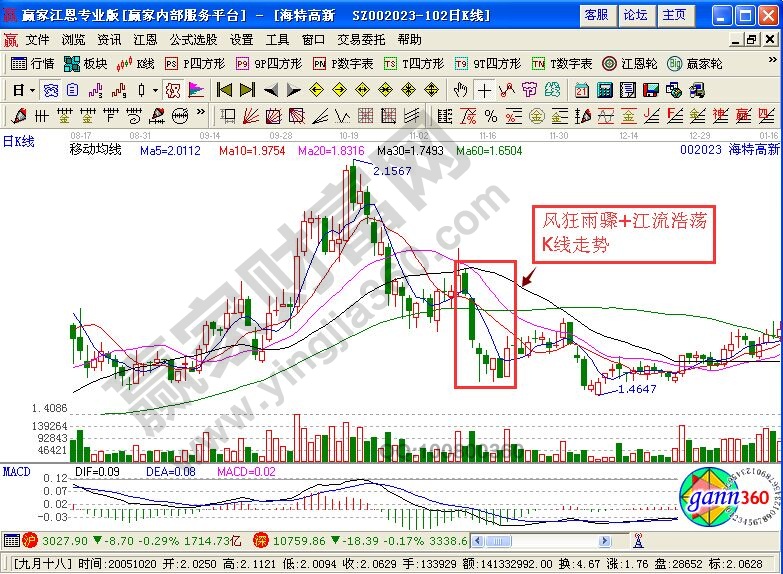 風(fēng)狂雨驟與江流浩蕩的K線(xiàn)走勢(shì)圖形