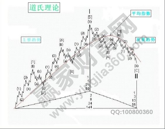  道氏理論定理