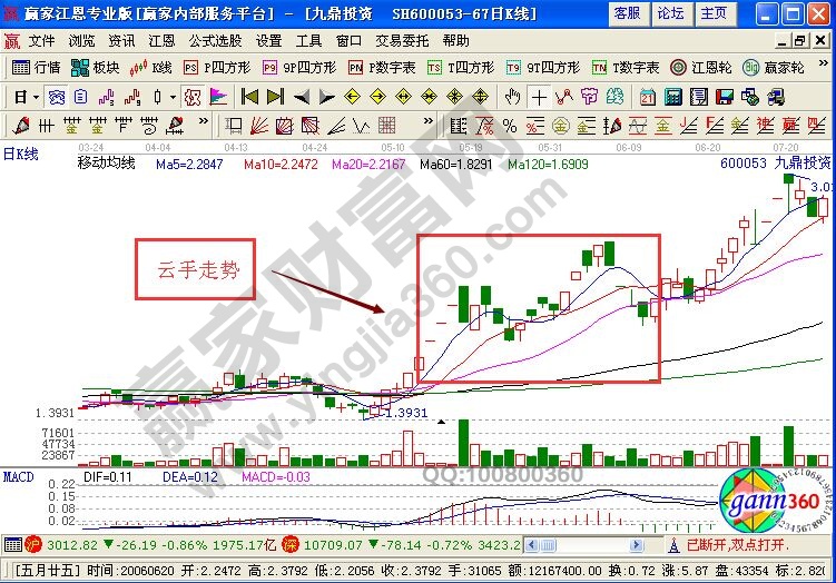 股票“云手”K線圖形