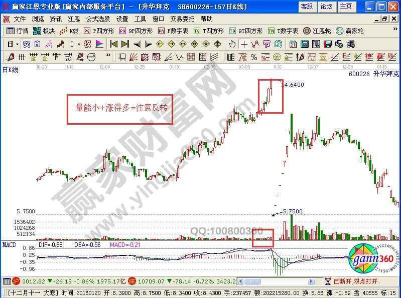 量能小+漲得多=注意反轉(zhuǎn)