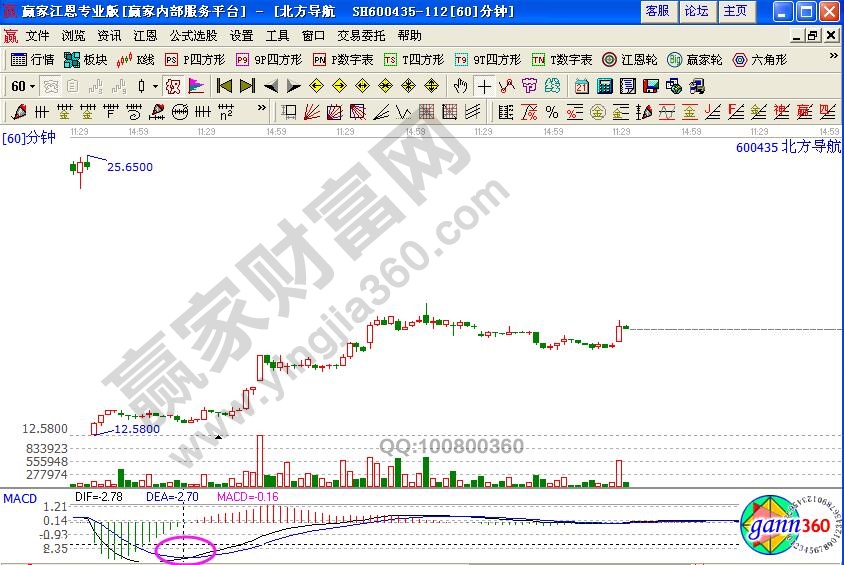 北方導(dǎo)航60分鐘線macd