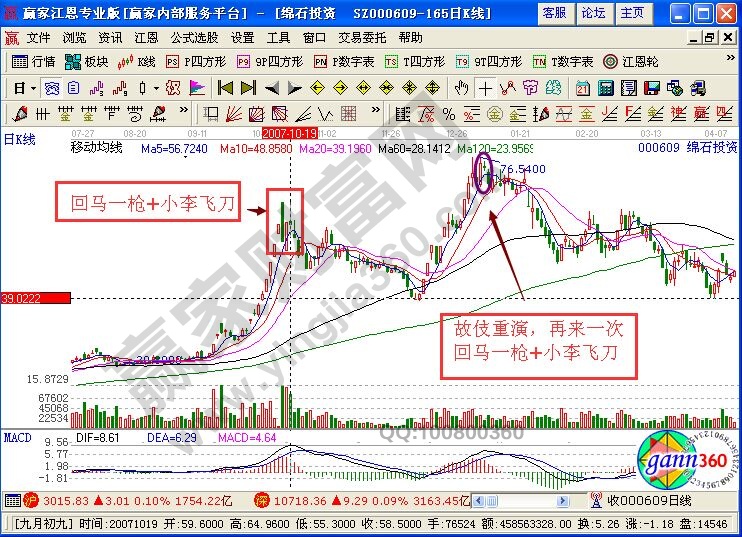 切勿選小李飛刀K線走勢的個股