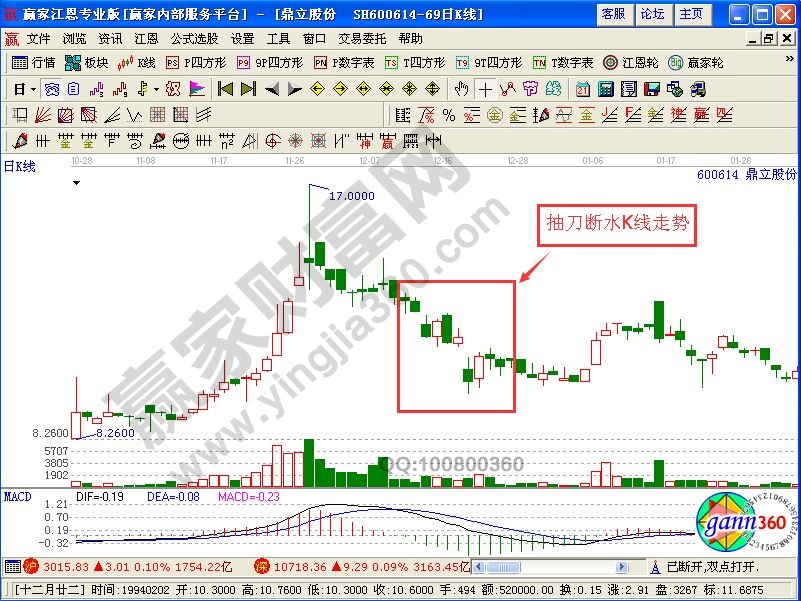 抽刀斷水走勢的實(shí)戰(zhàn)分析