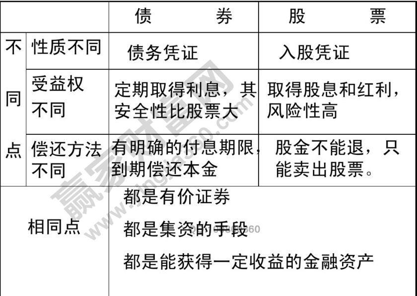 股票和債券的區(qū)別與聯(lián)系