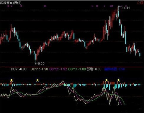 DDY漲跌動(dòng)因指標(biāo)公式