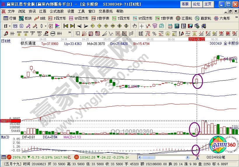 金科股份走勢中的量能分析