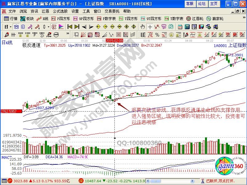 上證指數(shù)極反通道