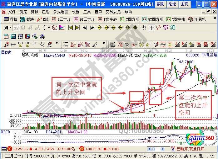 空中蓄勢(shì)K線圖形