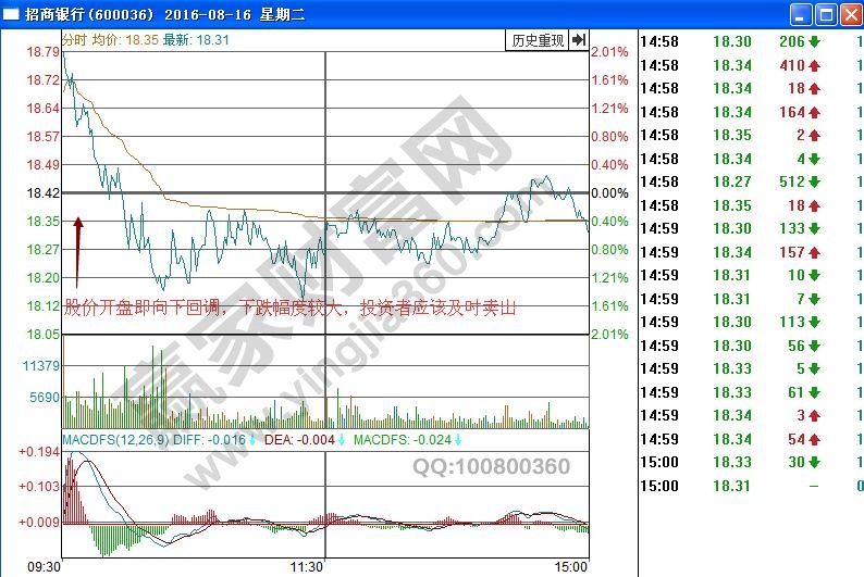 招商銀行分時(shí)圖