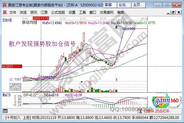 強(qiáng)勢(shì)股加倉(cāng)信號(hào)