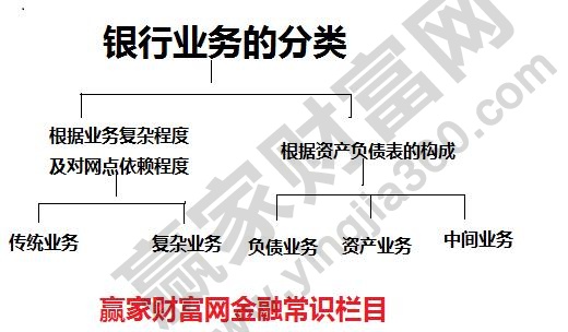 銀行業(yè)務分類