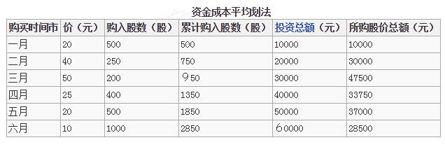 資金成本平均法