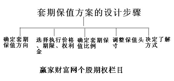 套期保值方案設(shè)計(jì)流程