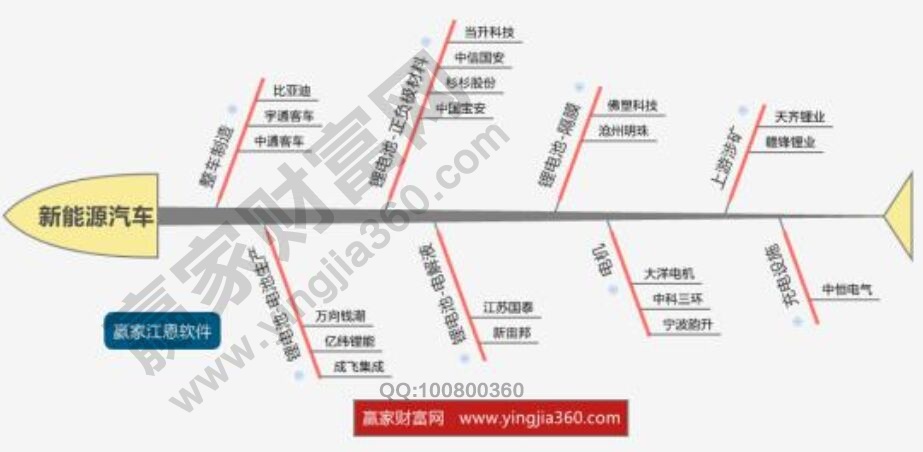 A股新能源汽車概念股、龍頭股