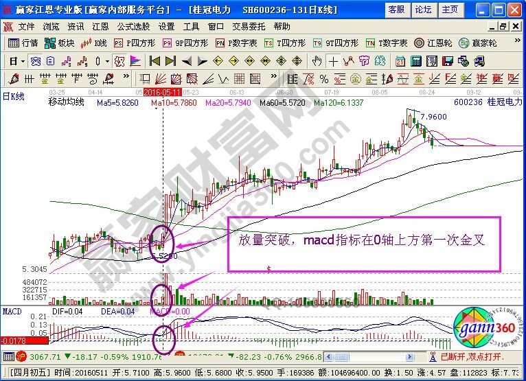 macd指標深度分析