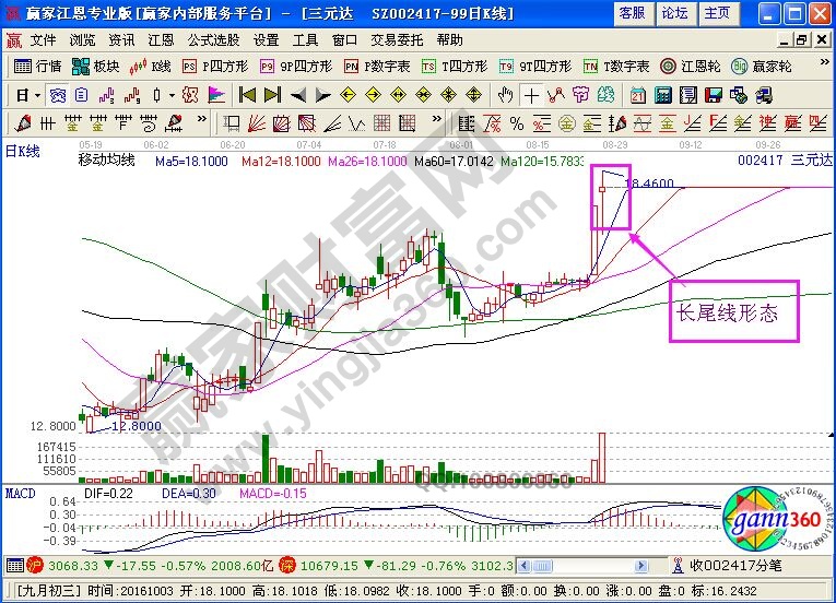 股票長尾線形態(tài)圖形要點(diǎn)