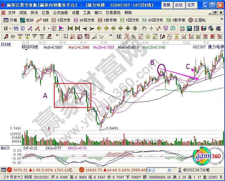 突破主力整理結(jié)束