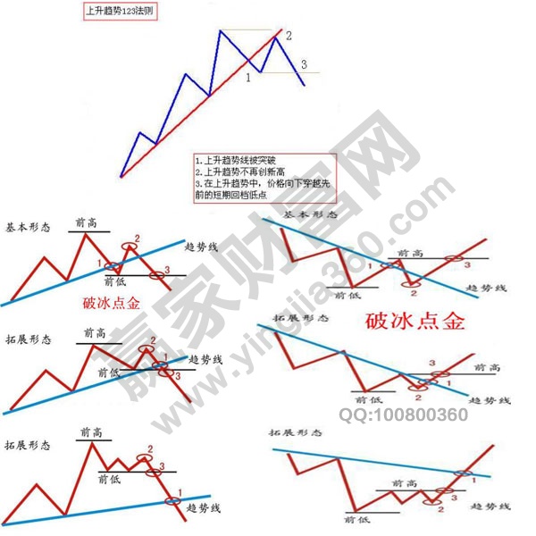 趨勢123法則