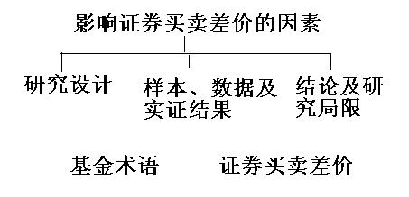 基金術(shù)語(yǔ)之證券買賣差價(jià)