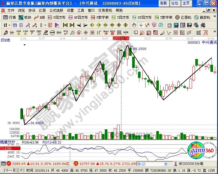 運(yùn)用RSI指標(biāo)針對(duì)中興通訊的賣出判斷