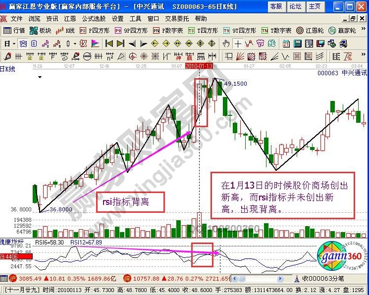 RSI指標(biāo)針對(duì)中興通訊的賣出判斷