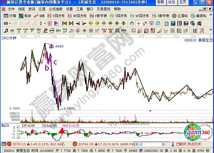 剪刀式攻擊調(diào)整浪的衍生信號講解