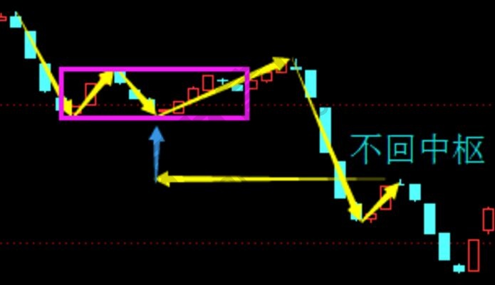 纏中說禪的次級(jí)別不回中樞的示意圖