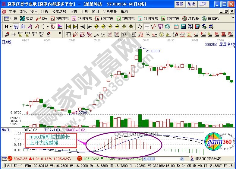 投資者用macd看股票走勢強(qiáng)勁的分析