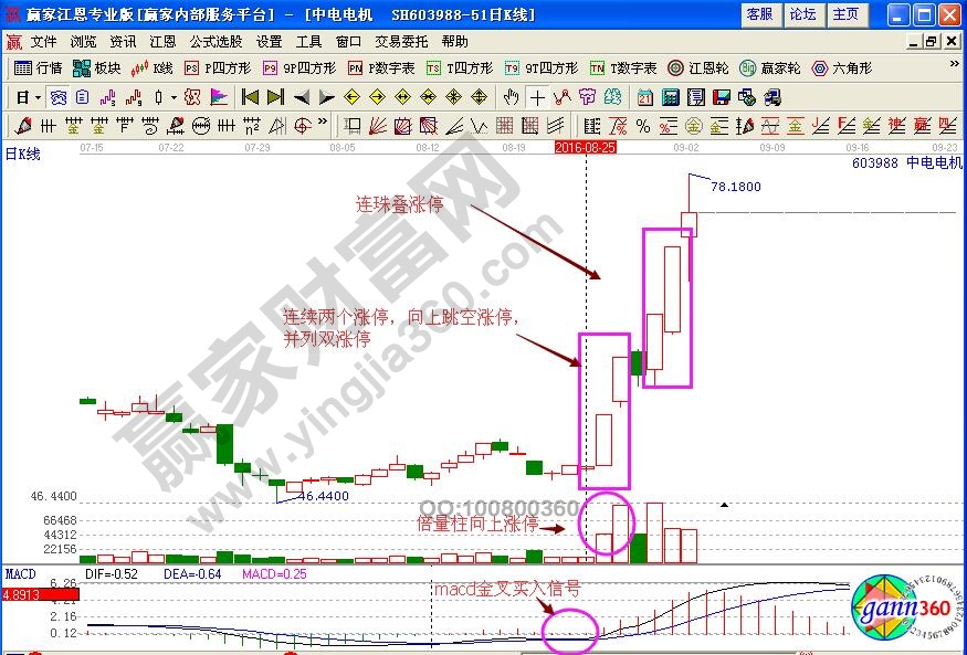 中電電機603988連珠疊漲停