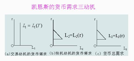 凱恩斯的貨幣需求三動(dòng)機(jī)