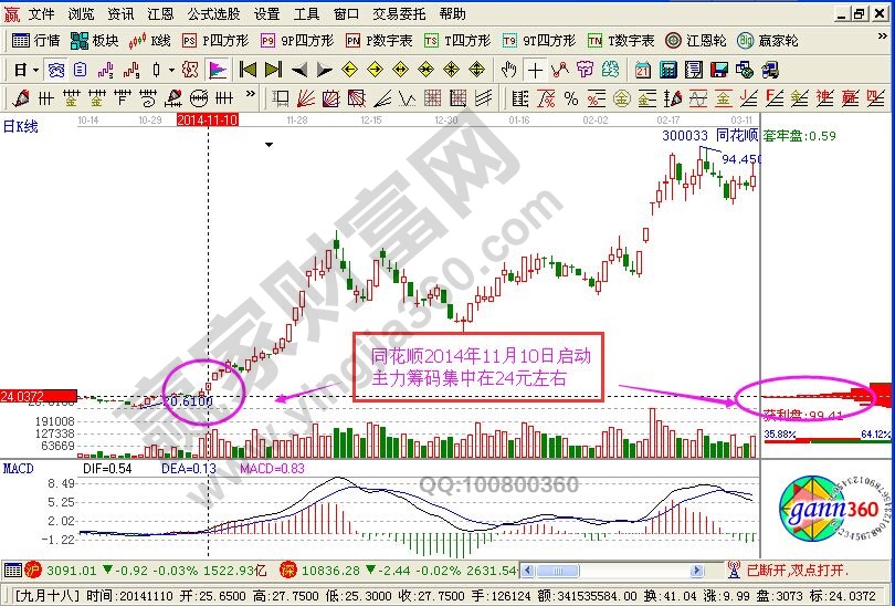 籌碼分布指標(biāo)判斷主力在或不在的實戰(zhàn)分析