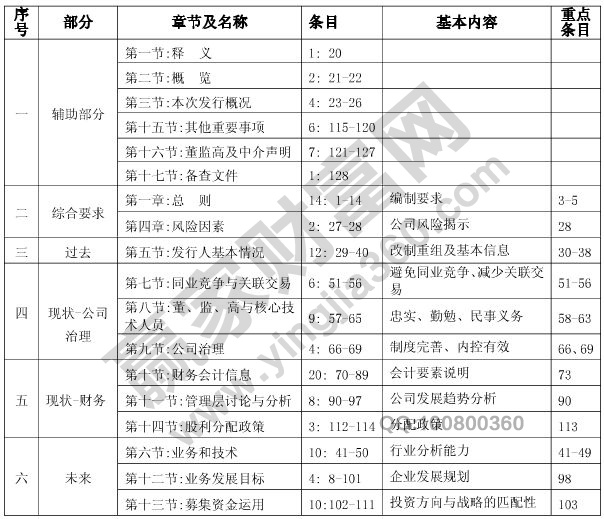 招股說明書編寫注意事項