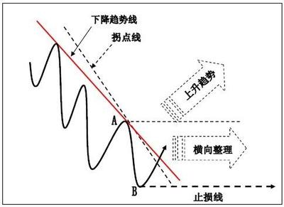 下跌后趨勢(shì)拐點(diǎn)