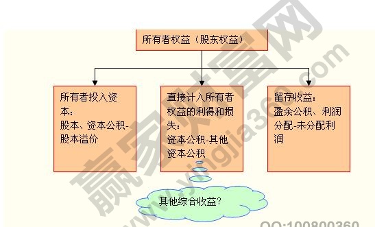 所有者權(quán)益是什么意思