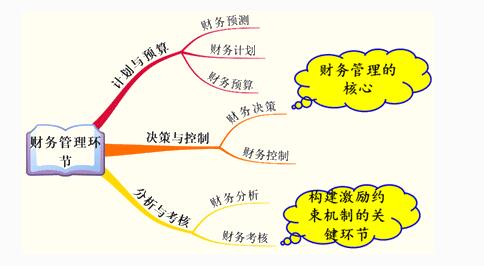 財(cái)務(wù)管理  企業(yè)管理