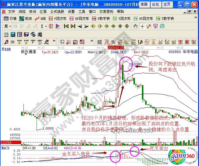 華東電腦月線極反通道