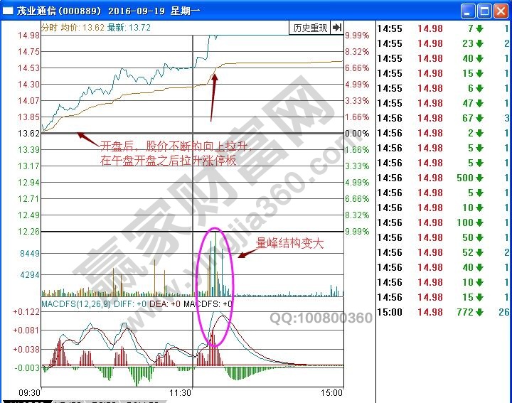 茂業(yè)通信分時(shí)圖