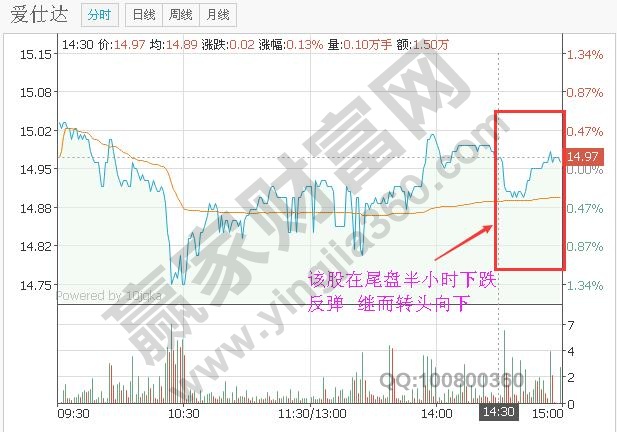 尾盤下跌反彈 轉頭向下