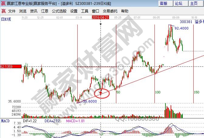 300381 落底無力K線組合