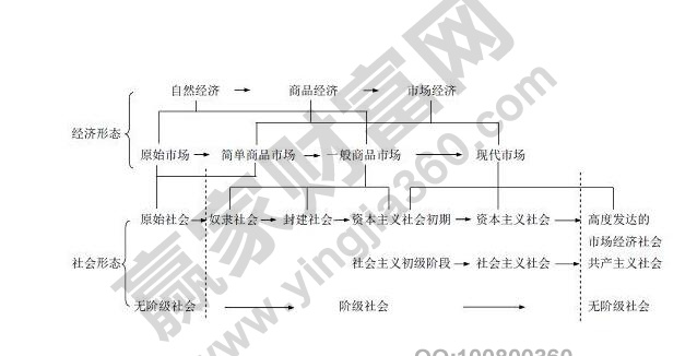 市場(chǎng)理論