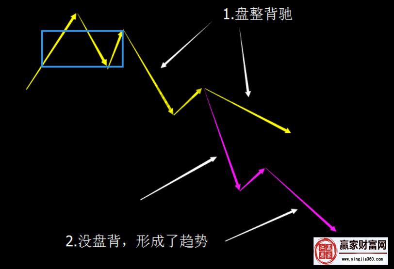 投資者應(yīng)對3賣后走勢的兩種策略