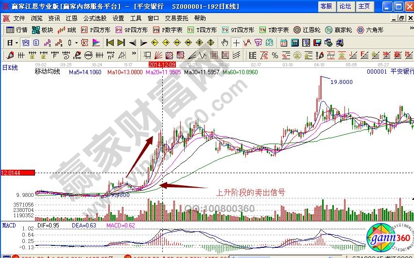 上升階段均線賣(mài)出信號(hào)