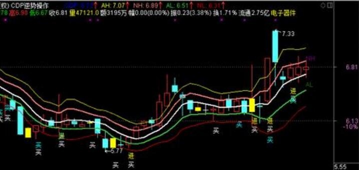 cdp指標(biāo)如何使用