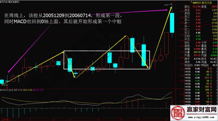 通過實戰(zhàn)講解本、次級別背馳結構基準