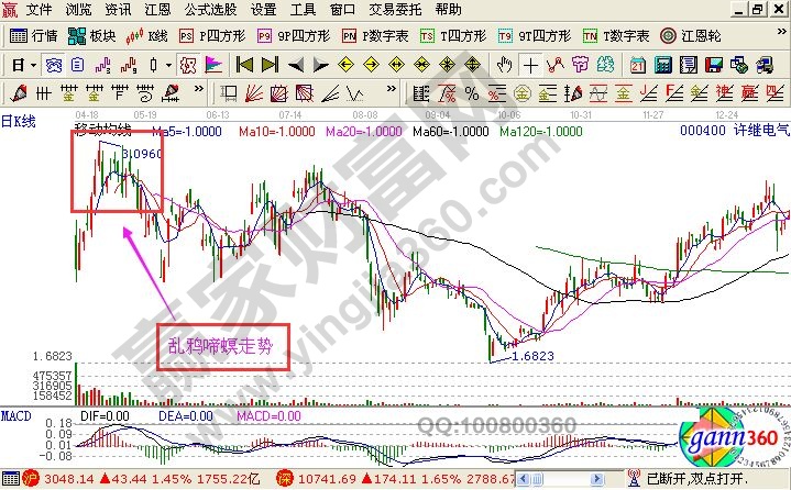 亂鴉啼螟K線走勢(shì)圖形