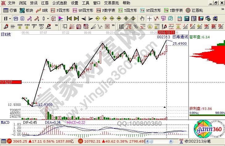 日海通訊走勢(shì)圖